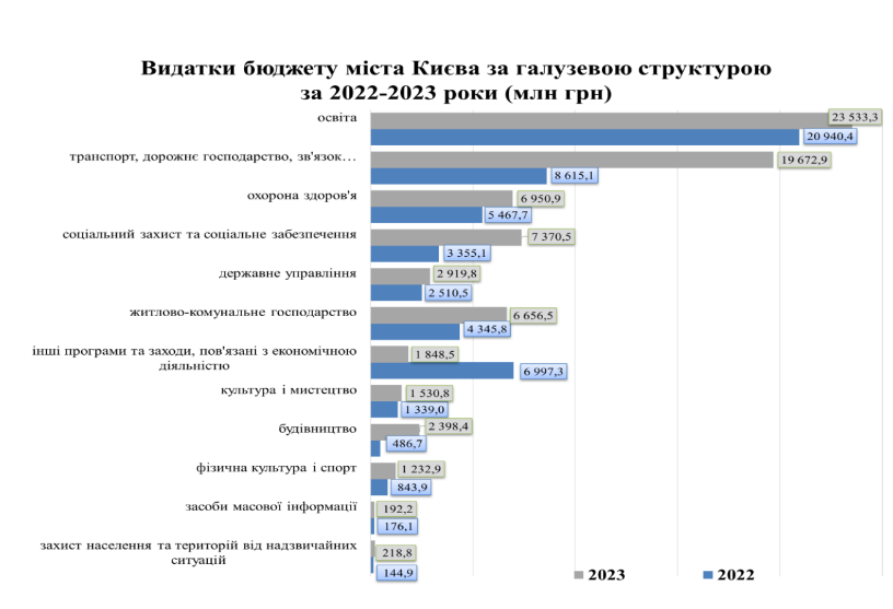 Майже 6% для Перемоги: у 2023 році столична влада витратила “на війну” 4,6 млрд гривень